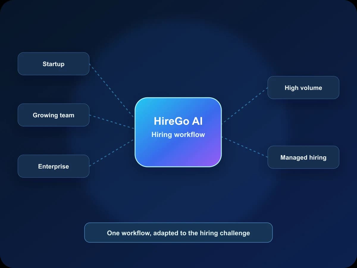 Illustrative HireGo hiring workflow branching into startup, growing company, enterprise, high-volume and managed hiring needs