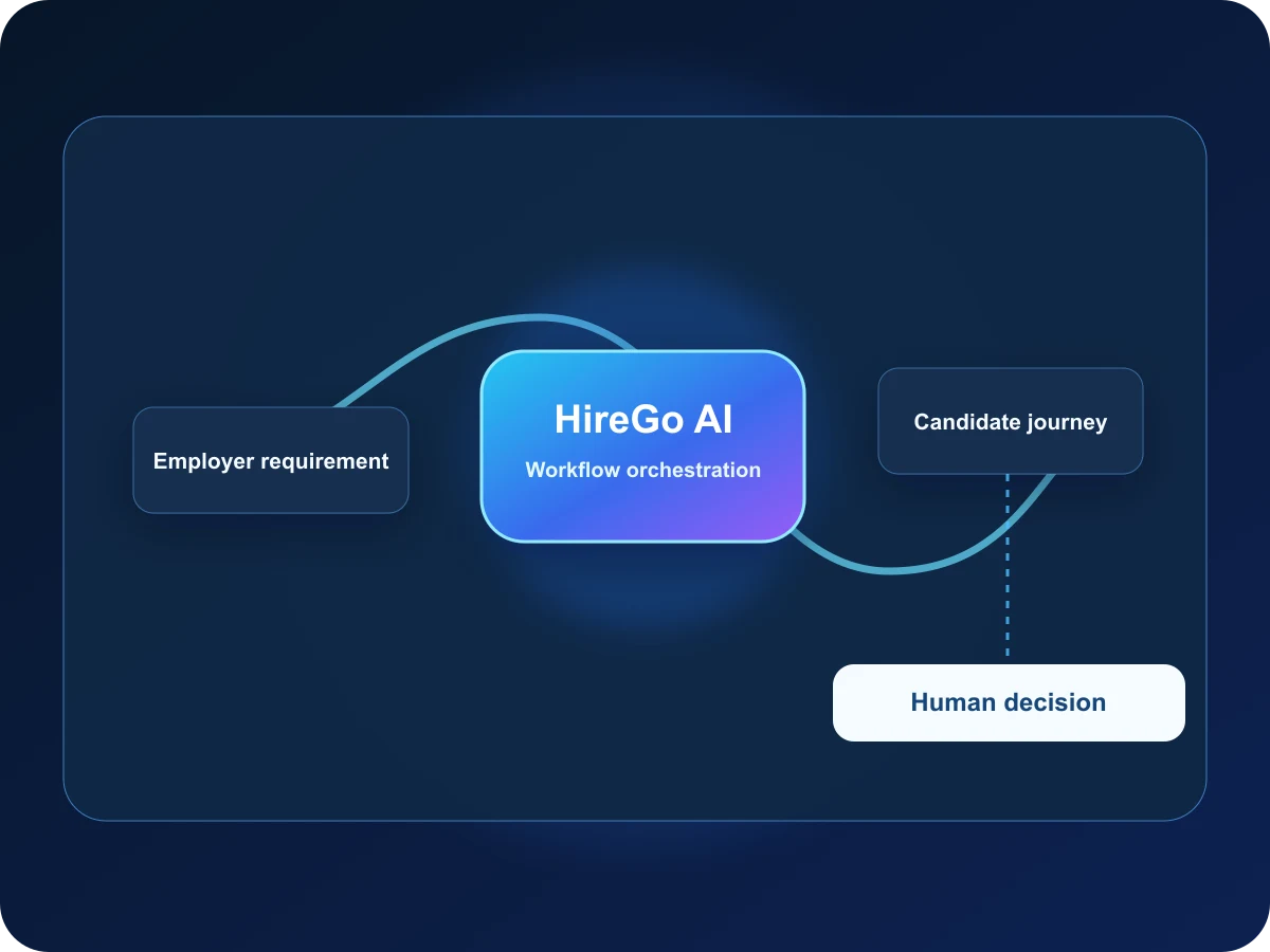 Illustrative HireGo AI platform connecting an employer requirement to candidate progression with a human decision checkpoint